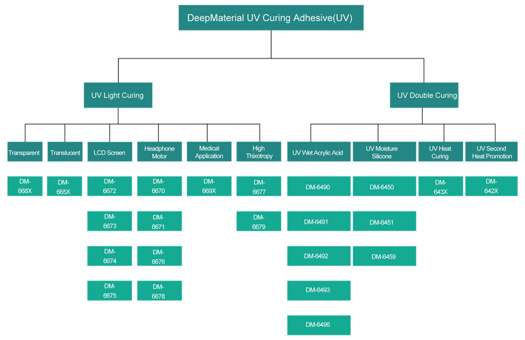 UV Curing UV Adhesive Glue Manufacturer China | UV Curable UV Curing ...